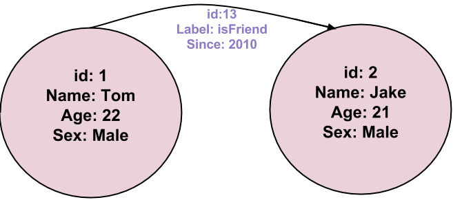 Graph database